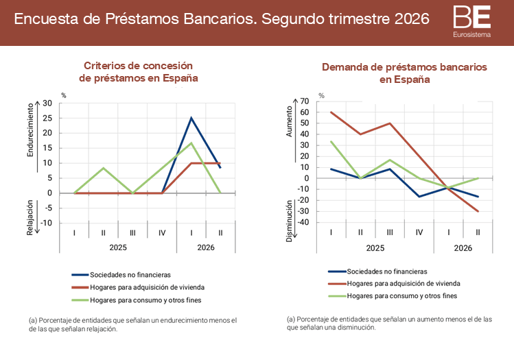 La oferta de crédito se endureció en el segundo trimestre de 2026 y la demanda siguió reduciéndose