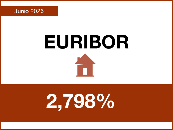  El euríbor se sitúa en el 2,798% en junio, 0,717 puntos más que hace un año