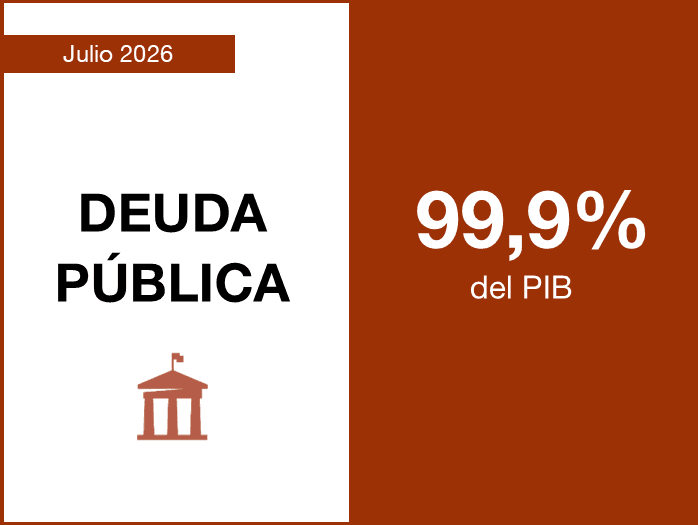 La deuda de las Administraciones Públicas se situó en julio de 2026 en el 99,9% del PIB