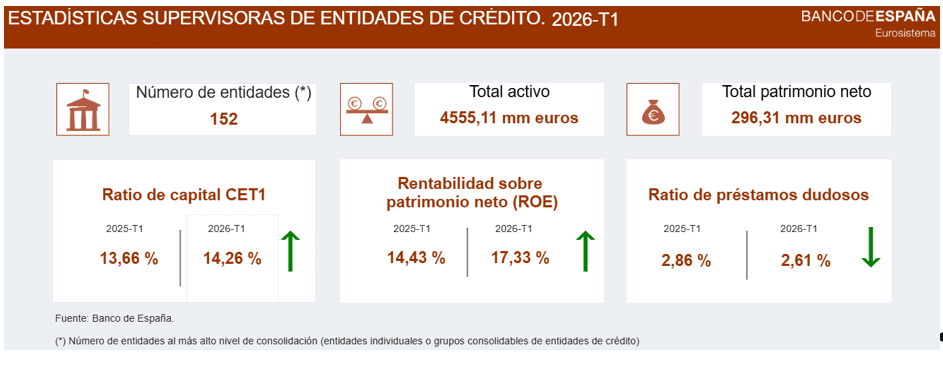 Las entidades de crédito que operan en España alcanzan nuevos máximos en solvencia, rentabilidad y calidad de activos al inicio de 2026