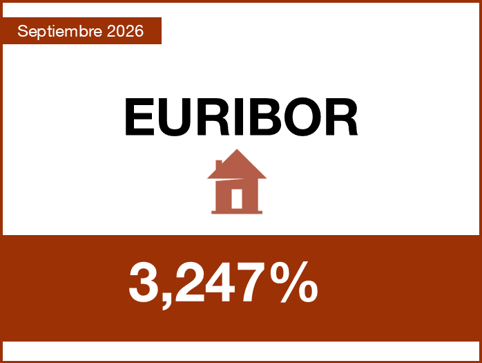 El euríbor se sitúa en el 3,247% en septiembre, 1,075 puntos más que hace un año