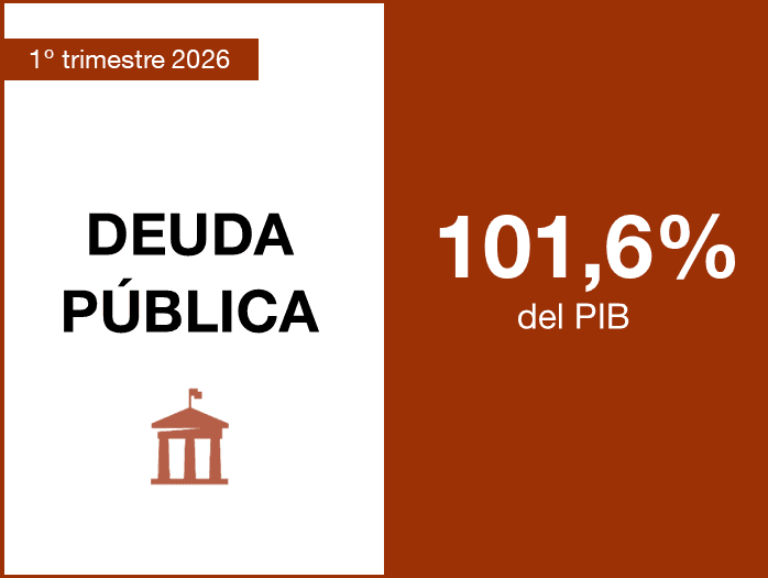 La deuda de las Administraciones Públicas se situó en el 101,6% del PIB en el primer trimestre de 2026, 1,7 pp menos que hace un año