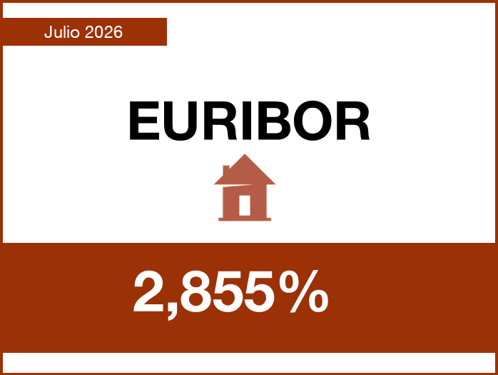 El euríbor se sitúa en el 2,855% en julio, 0,776 puntos más que hace un año