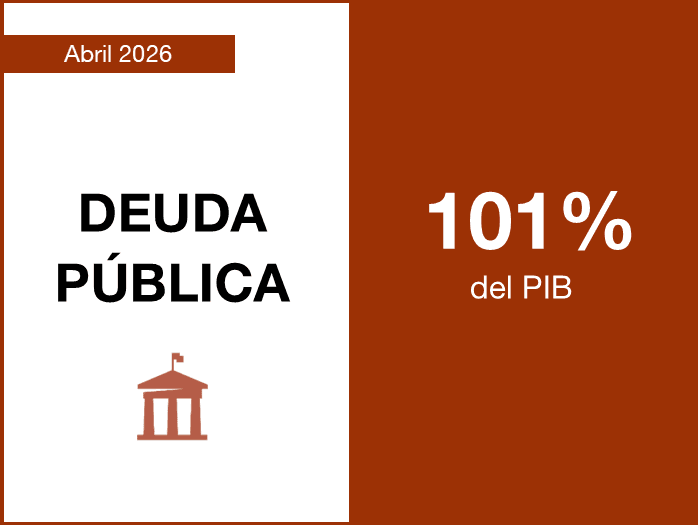 La deuda de las Administraciones Públicas se situó en abril de 2026  en el 101% del PIB