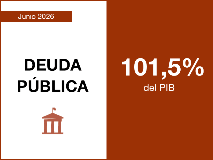La deuda de las Administraciones Públicas se situó en junio de 2026 en el 101,5% del PIB