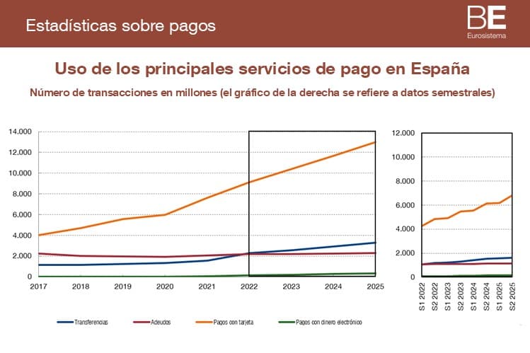 El número de operaciones de pago con instrumentos distintos del efectivo aumentó un 10,8% en el segundo semestre de 2025 respecto al mismo periodo de 2024