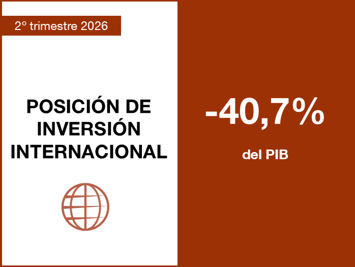 La posición de inversión internacional neta deudora se situó en el -40,7% del PIB en el segundo trimestre de 2026, manteniéndose en niveles históricamente reducidos