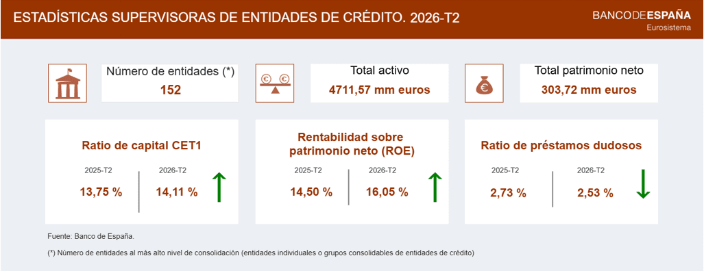 Las entidades de crédito que operan en España mantuvieron una posición favorable en solvencia, rentabilidad y calidad de activos 